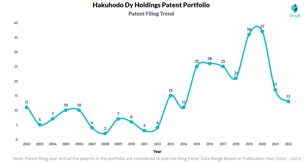 Hakuhodo Dy Holdings Patent Filing Trend