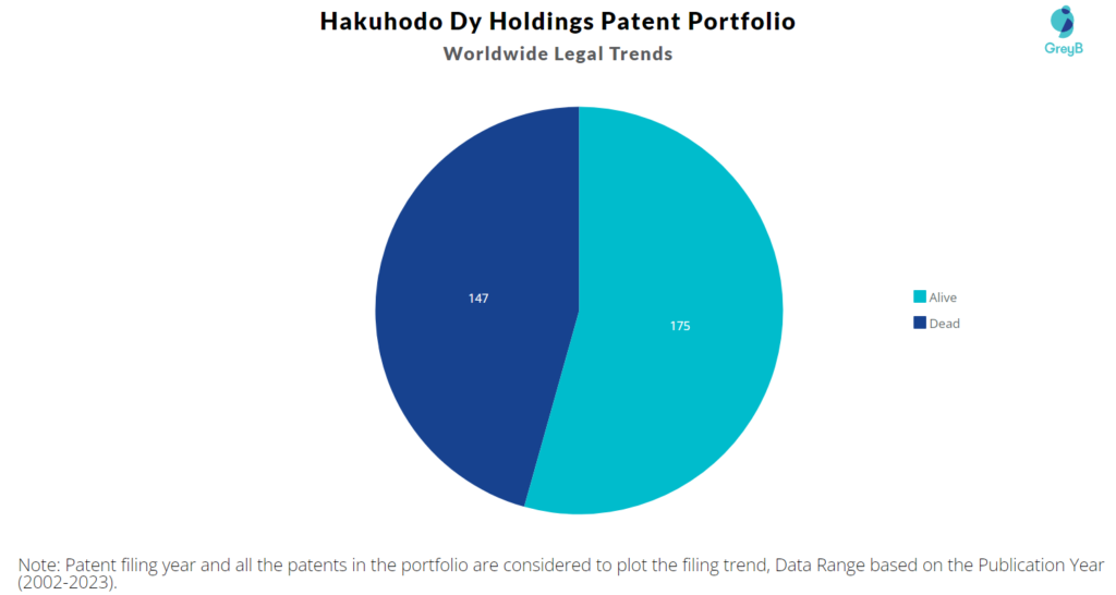 Hakuhodo Dy Holdings Patent Portfolio