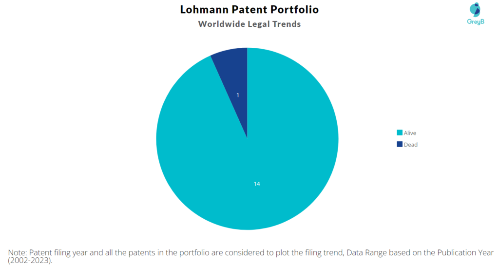 Lohmann Patent Portfolio