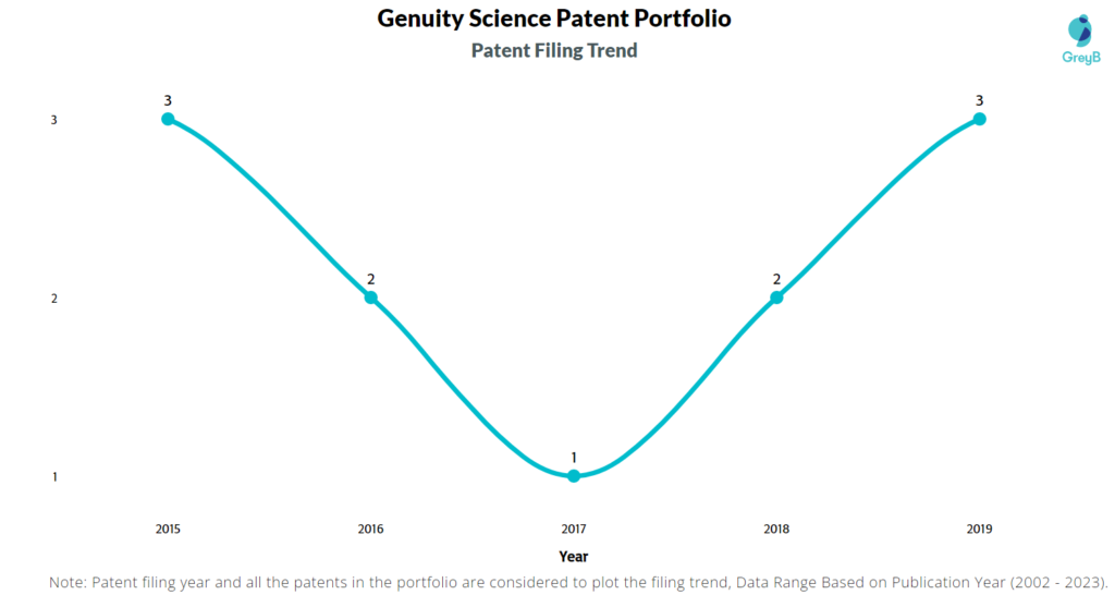 Genuity Science Patent Filing Trend