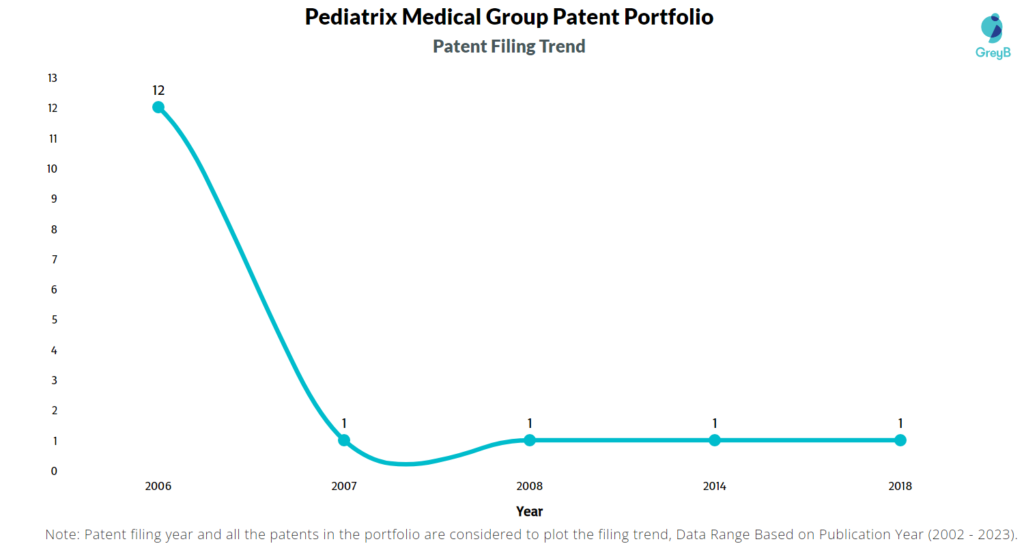 Pediatrix Medical Group Patent Filing Trend