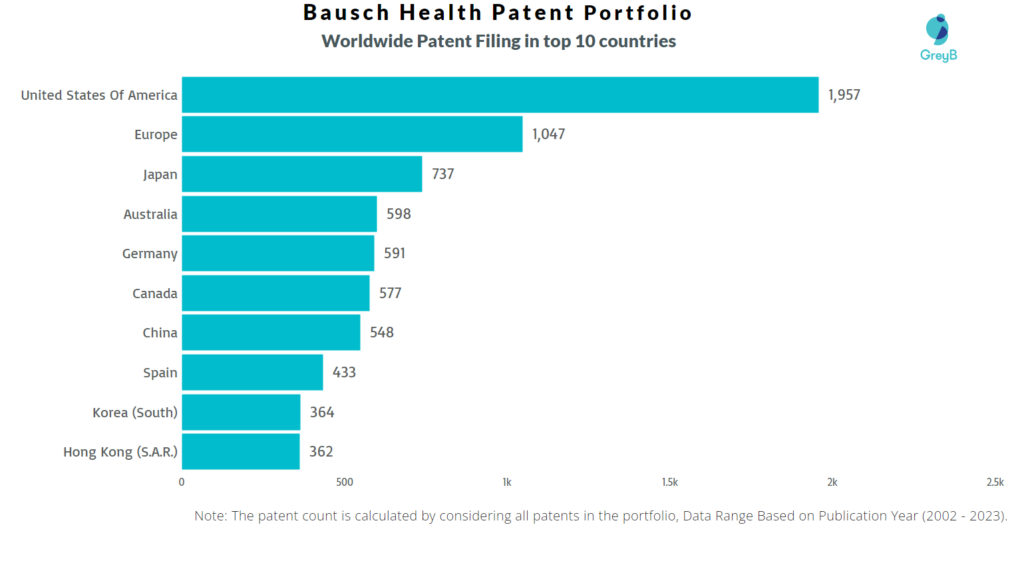Bausch Health Worldwide Patent Filing