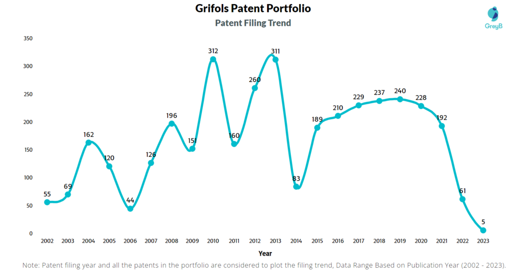 Grifols Patent Filing Trend