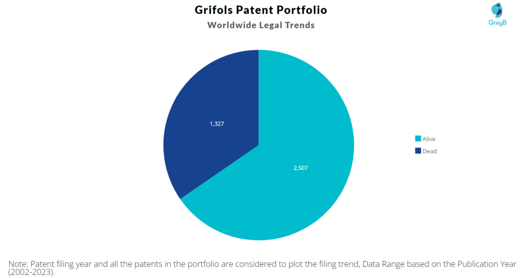 Grifols Patent Portfolio