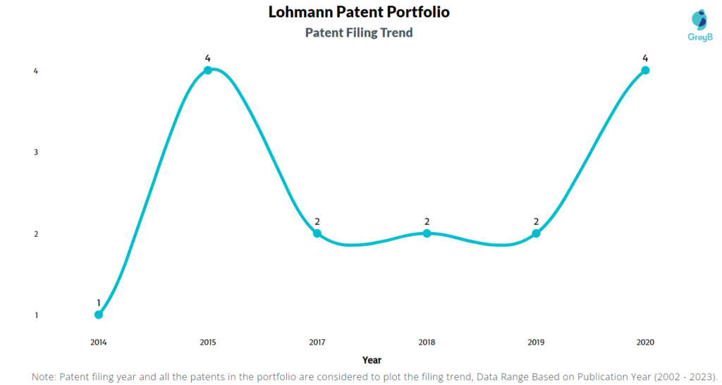 Lohmann Patent Filing Trend