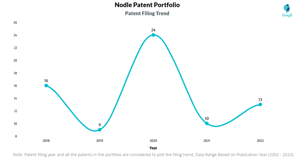 Nodle Patent Filing Trend