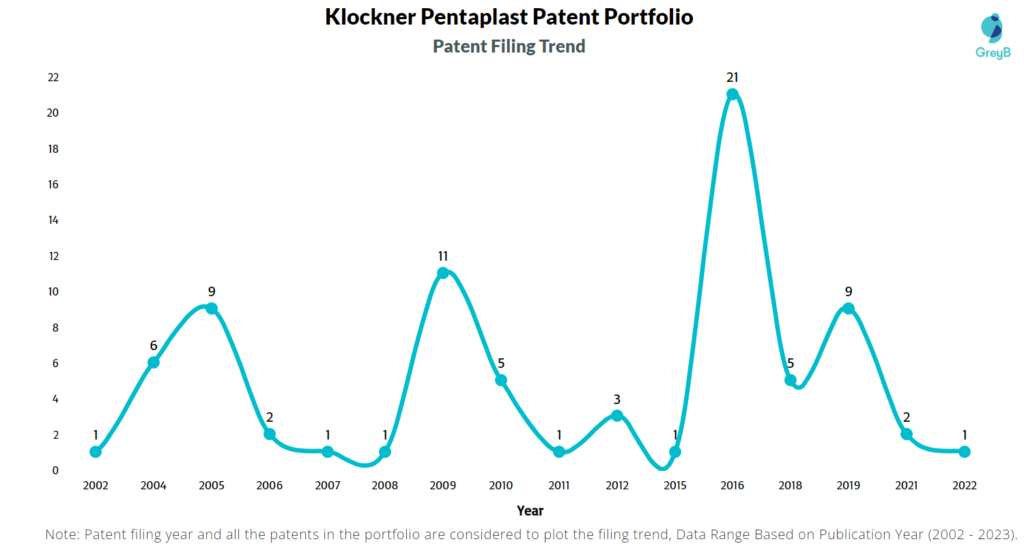 Klockner Pentaplast Patent Filing Trend