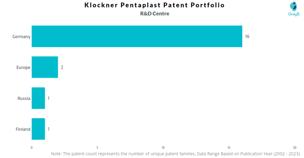 R&D Centers of Klockner Pentaplast