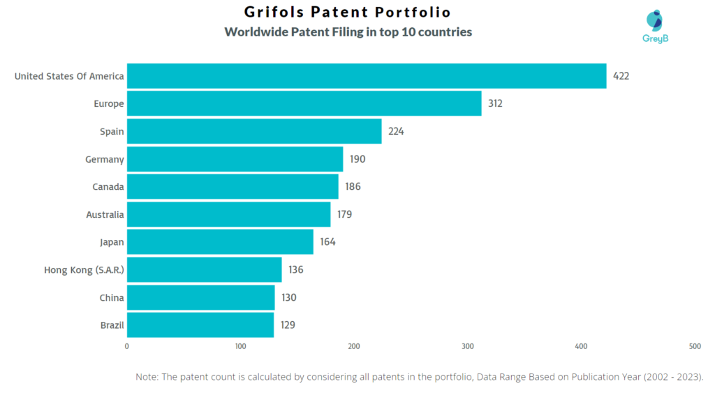 Grifols Worldwide Patent Filing