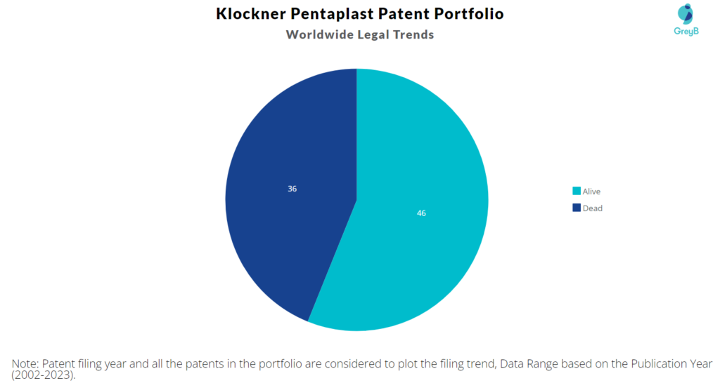 Klockner Pentaplast Patent Portfolio
