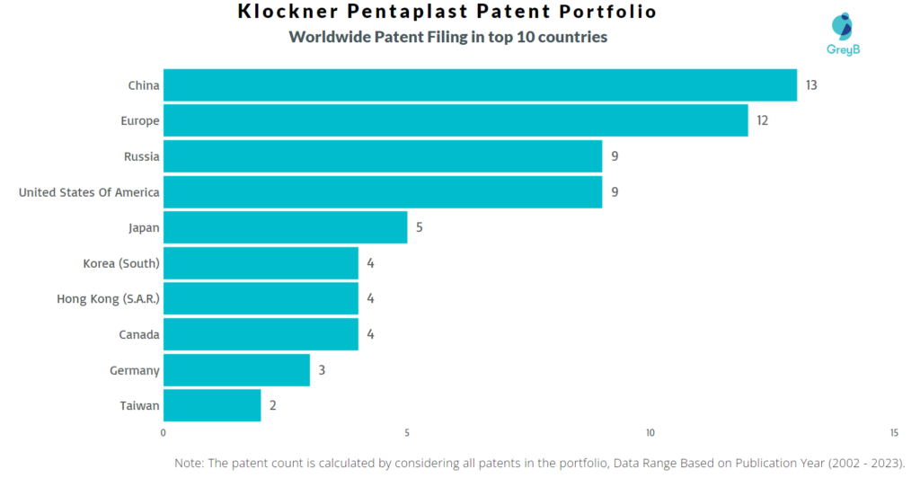 Klockner Pentaplast Worldwide Patent Filing