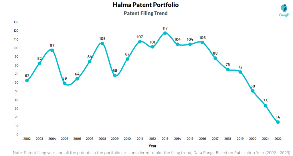 Halma Patent Filing Trend