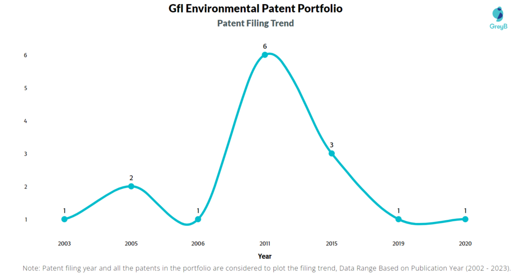 Gfl Environmental Patent Filing Trend