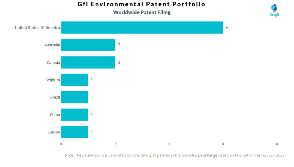 Gfl Environmental Worldwide Patent Filing