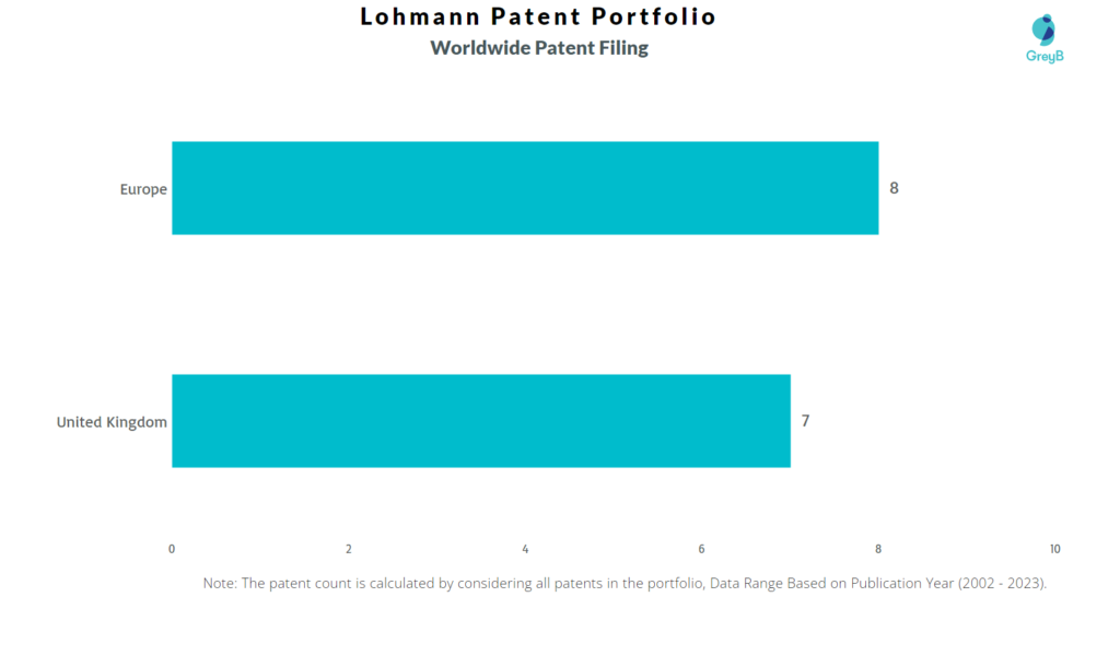 Lohmann Worldwide Patent Filing