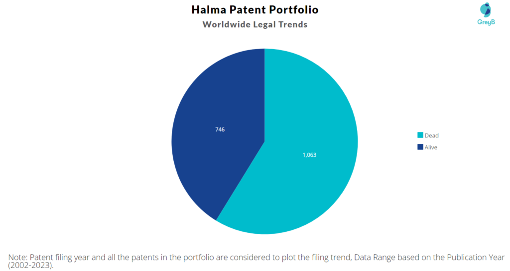 Halma Patent Portfolio