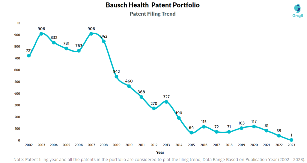 Bausch Health Patent Filing Trend