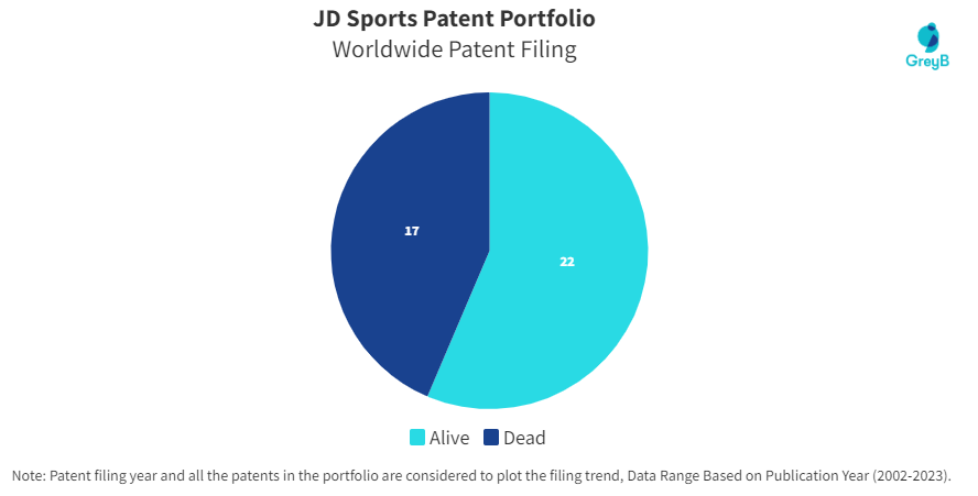 JD Sports Patent Portfolio