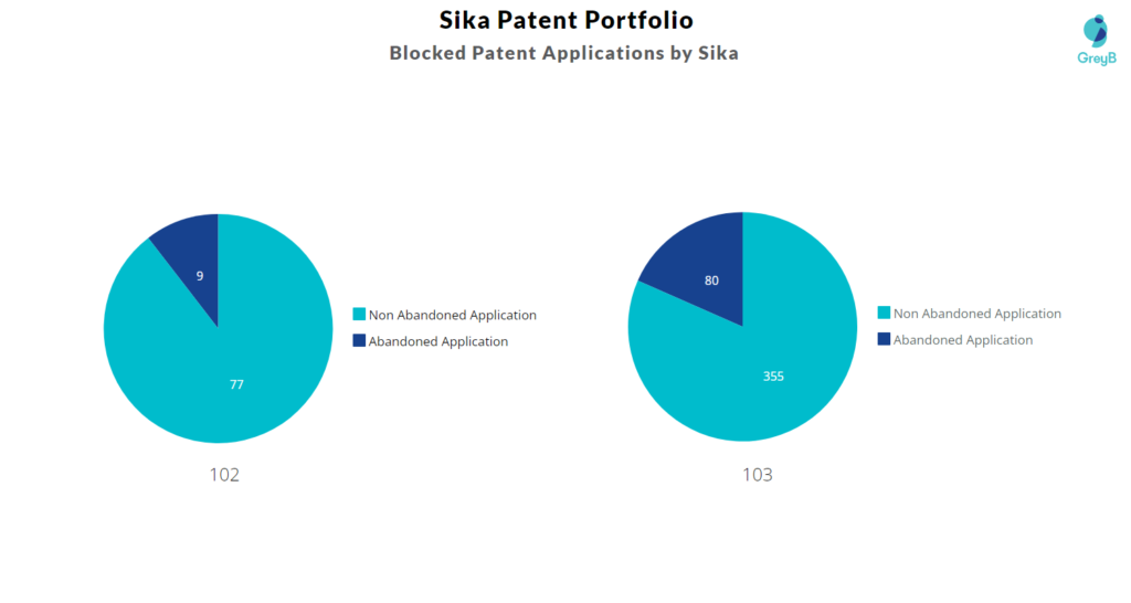Blocked Patent Applications by Sika