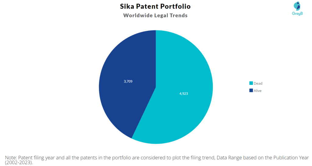 Sika Patent Portfolio