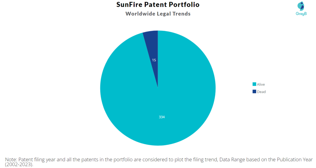SunFire Patent Portfolio