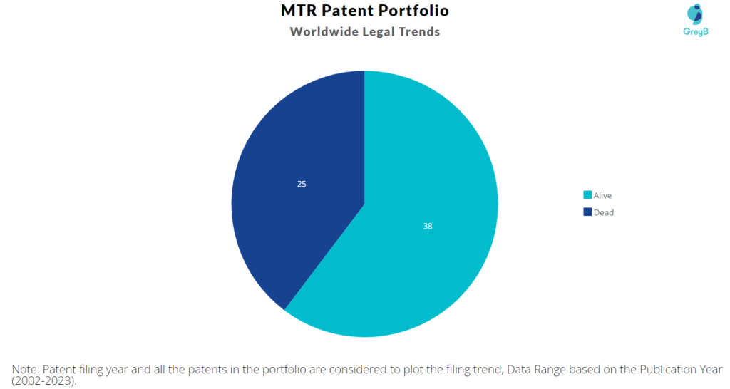 MTR Corporation Patent Portfolio