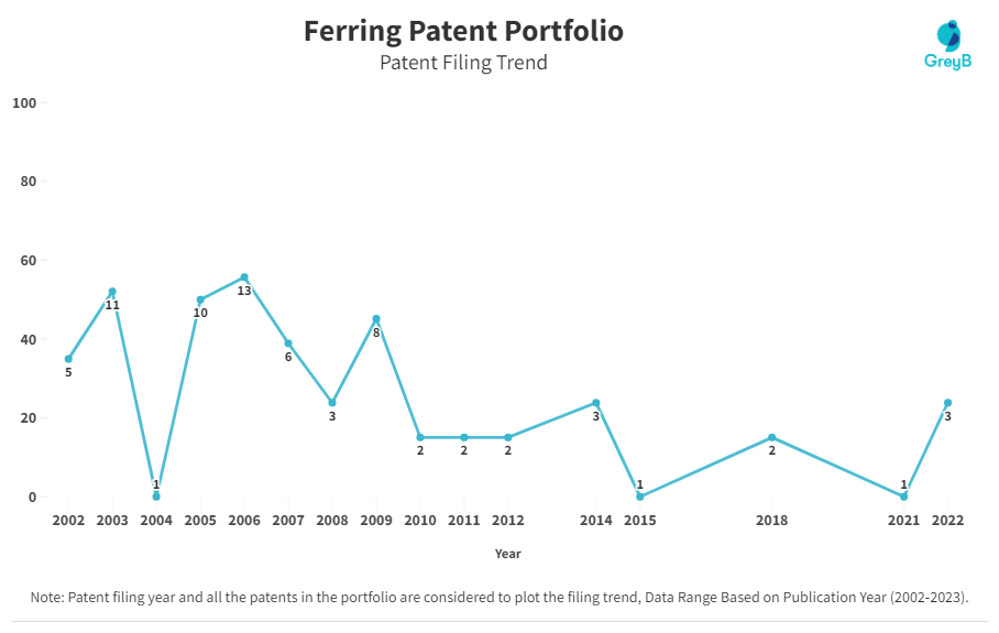 Ferring Patent Filing Trend