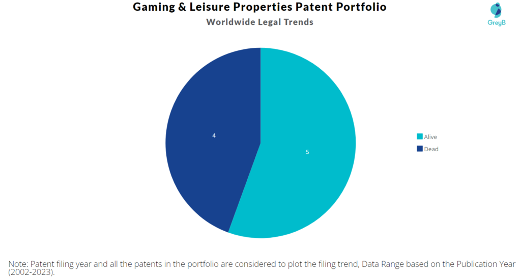 Gaming & Leisure Properties Patent Portfolio