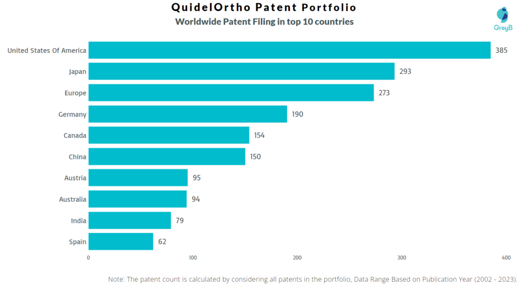 QuidelOrtho Worldwide Patent Filing