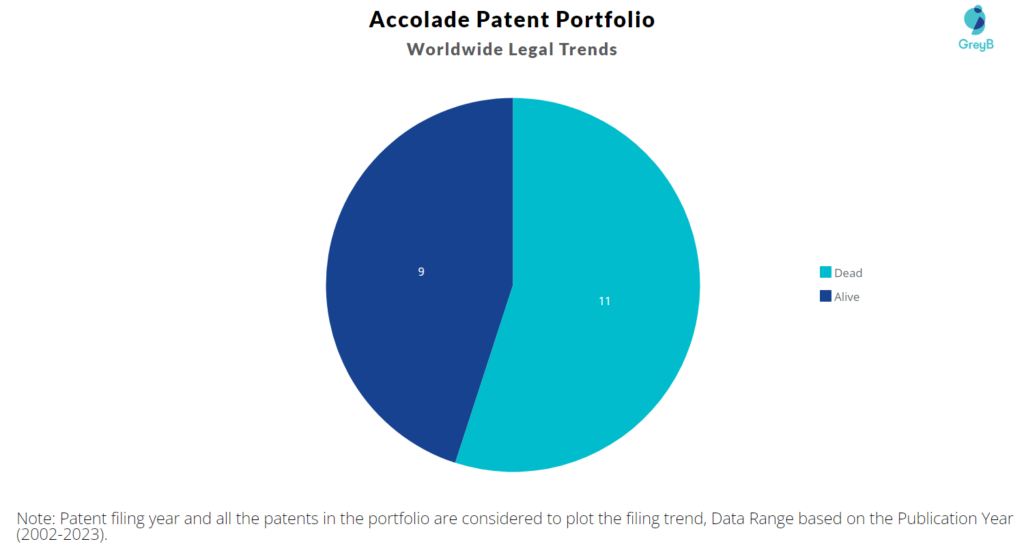 Accolade Patent Portfolio