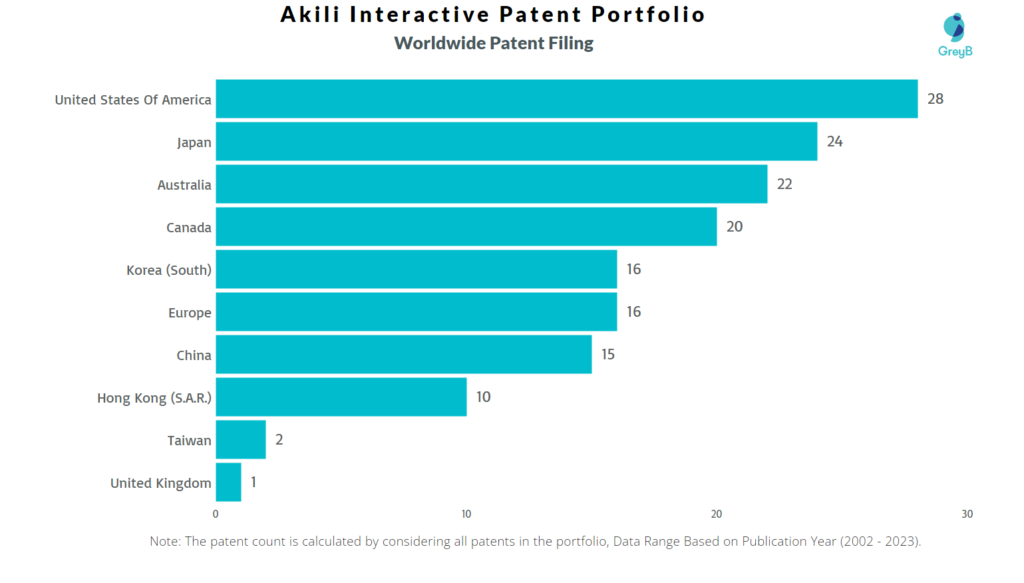Akili Interactive Worldwide Patent Filing