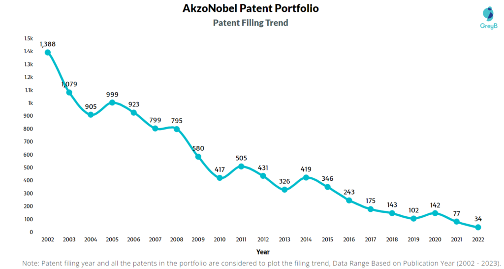 AkzoNobel Patent Filing Trend