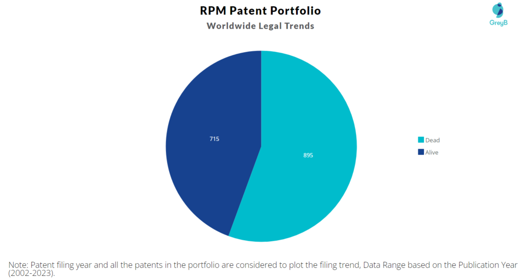 RPM International Patent Portfolio