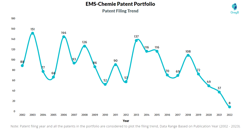 EMS-Chemie Patent Filing Trend