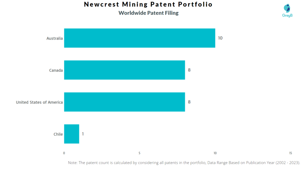 Newcrest Mining Worldwide Patent Filing