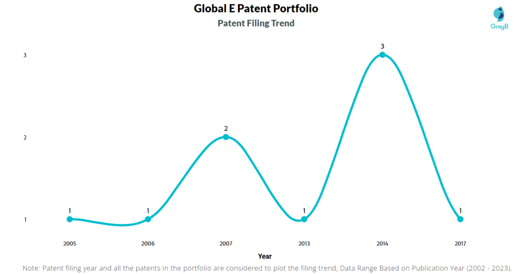 Global E Patent Filing Trend