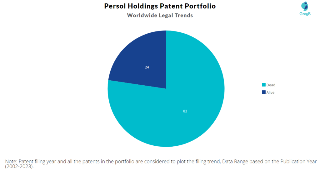 Persol Holdings Patent Portfolio
