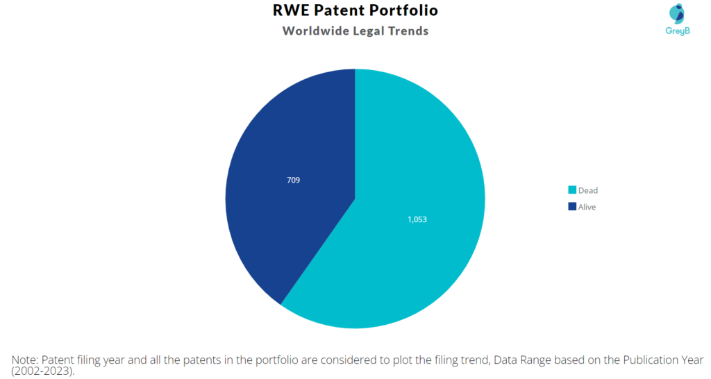 RWE Patent Portfolio