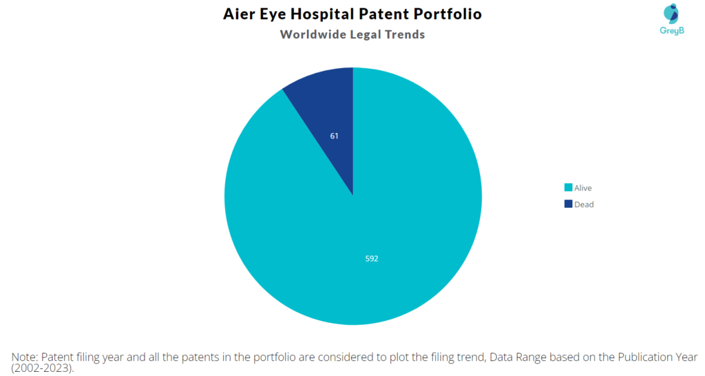 Aier Eye Hospital Patent Portfolio