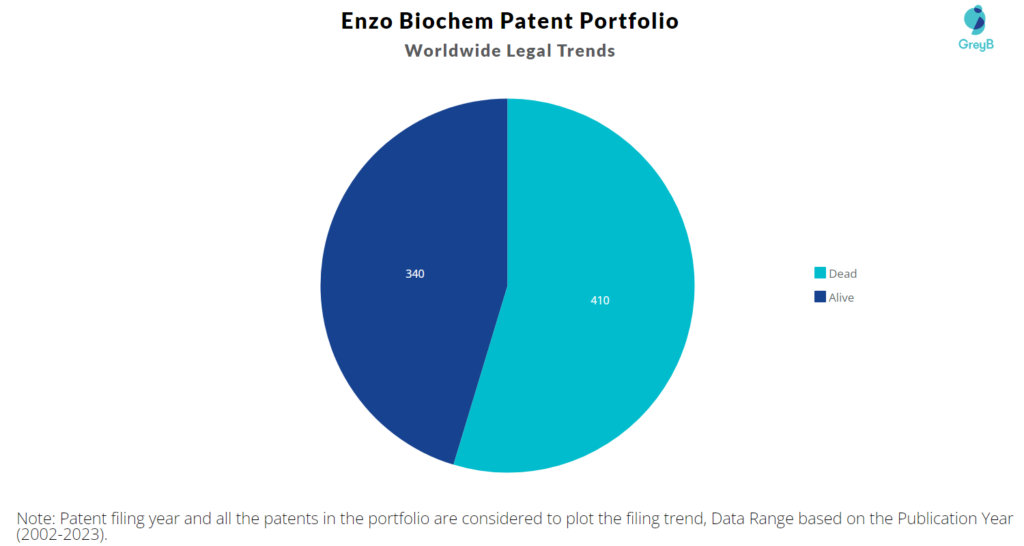Enzo Biochem Patent Portfolio