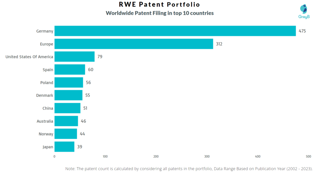 RWE Worldwide Patent Filing