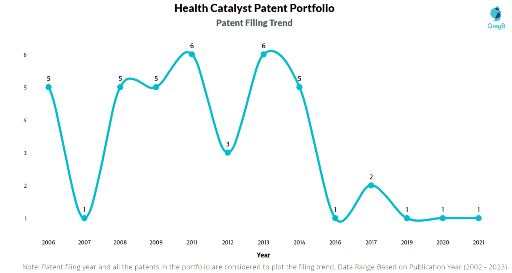 Health Catalyst Patent Filing Trend