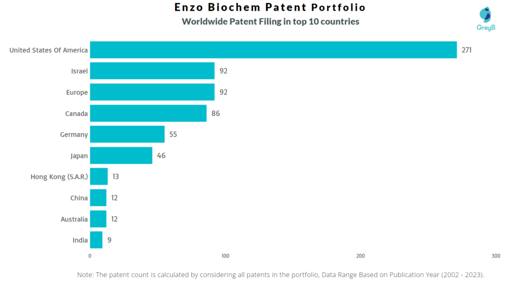 Enzo Biochem Worldwide Patent Filing