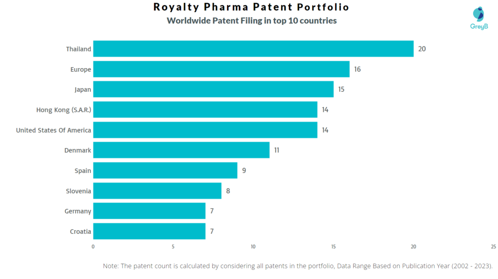 Royalty Pharma Worldwide Patent Filing