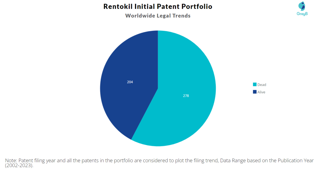Rentokil Initial Patent Portfolio
