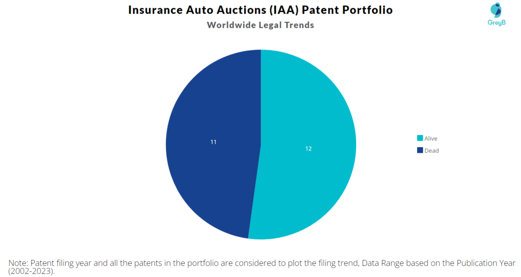 Insurance Auto Auctions (IAA) Patent Portfolio