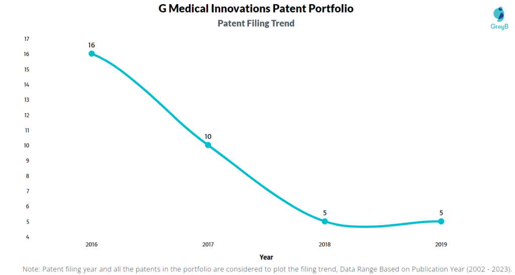 G Medical Innovations Patent Filing Trend