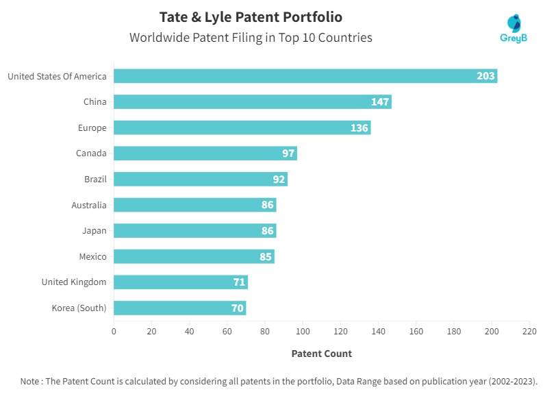 Tate & Lyle Worldwide Patent Filing