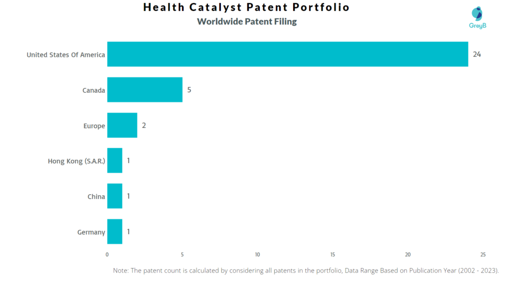Health Catalyst Worldwide Patent Filing