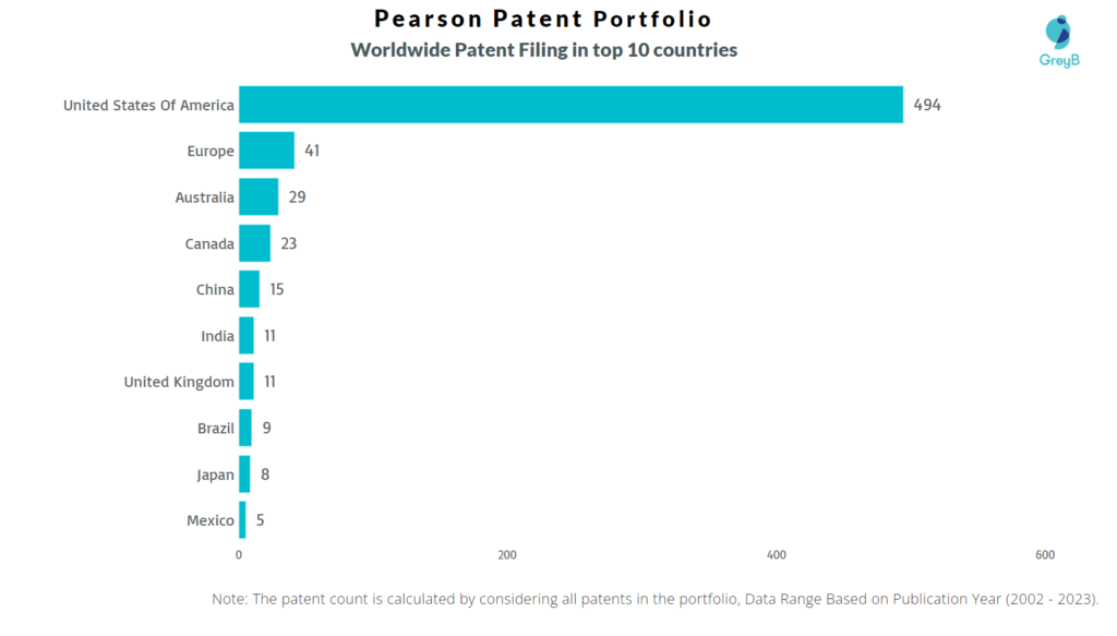Pearson Worldwide Patent Filing